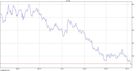 kering stock price chart